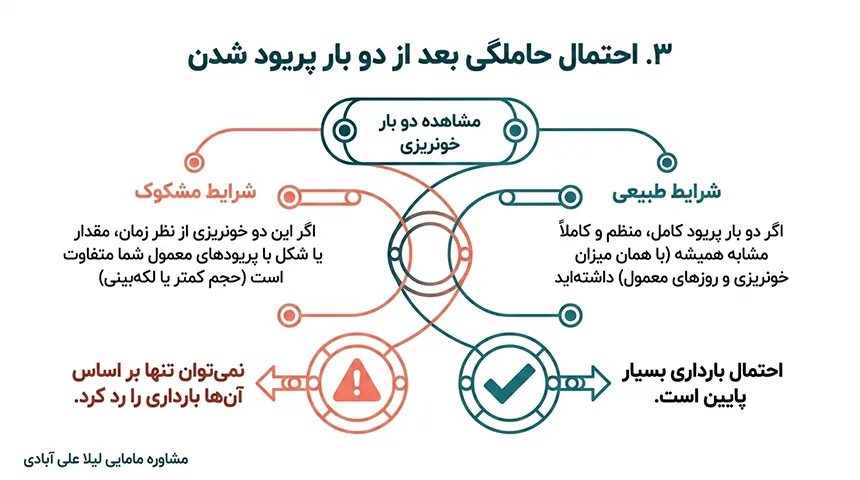 اگر بعد از رابطه پریود شویم احتمال بارداری هست+ایا بعد از دوبار پریود شدن احتمال حاملگی هست+خونریزی بعد از رابطه نشانه بارداریست