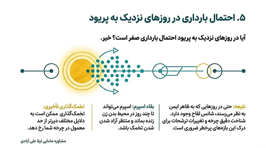 اگر بعد از رابطه پریود شویم احتمال بارداری هست+ایا بعد از دوبار پریود شدن احتمال حاملگی هست+خونریزی بعد از رابطه نشانه بارداریست