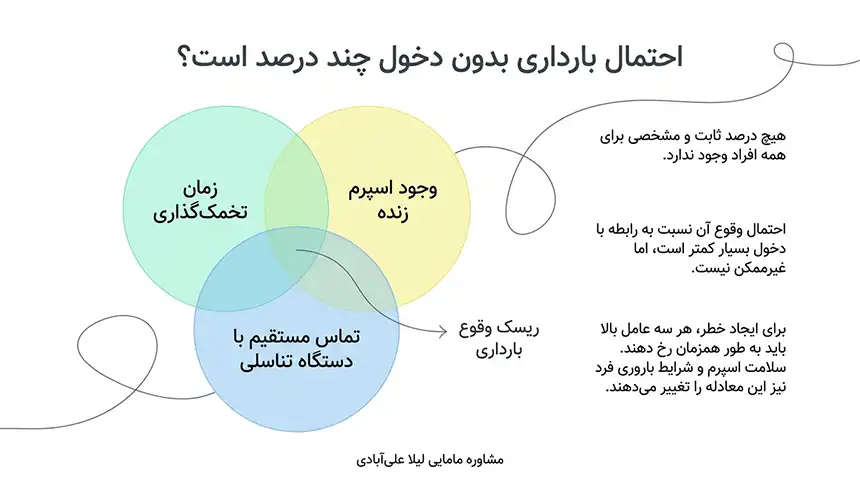 ایا با ریختن اسپرم روی شکم احتمال بارداری هست