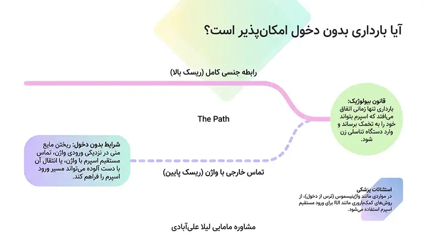 ایا با ریختن اسپرم روی شکم احتمال بارداری هست