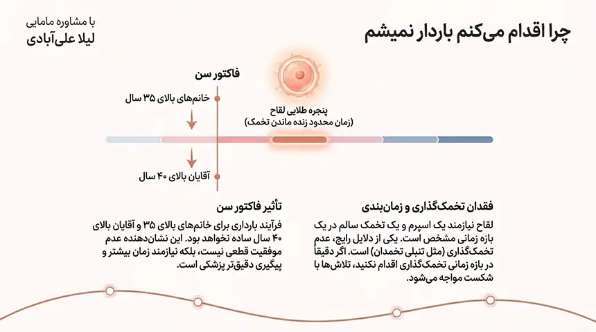 چرا با وجود سالم بودن باردار نمیشم+علت باردار نشدن بعد از بچه اول+چرا باردار نمیشم