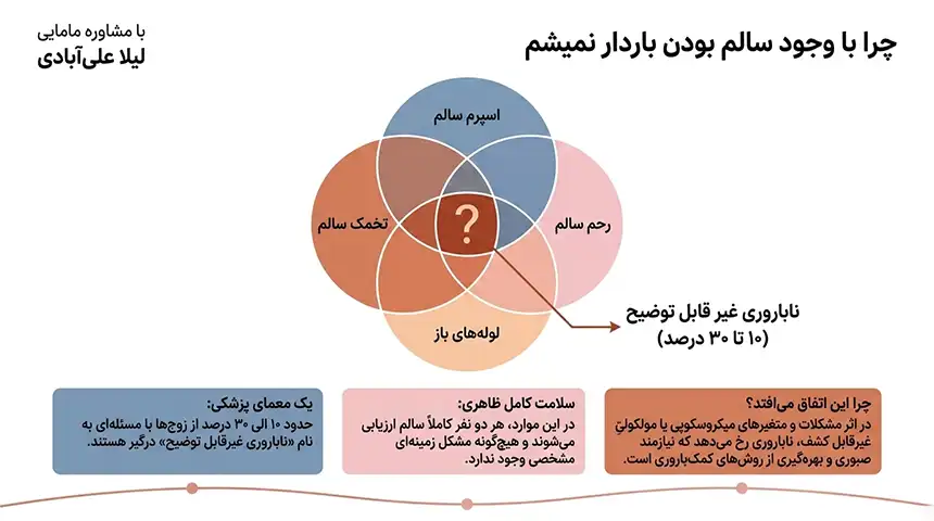 چرا با وجود سالم بودن باردار نمیشم+علت باردار نشدن بعد از بچه اول+چرا باردار نمیشم