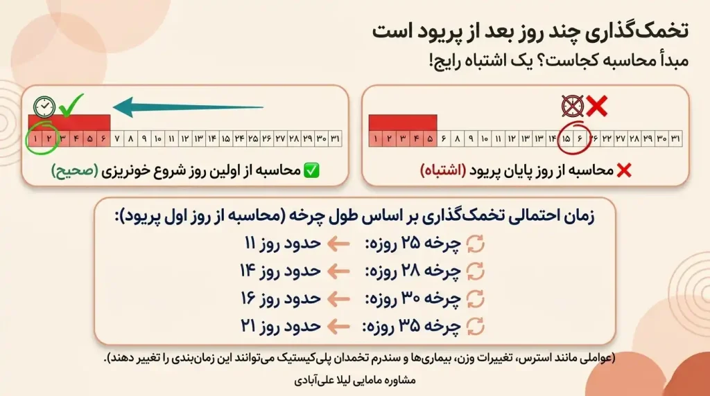 محاسبه زمان تخمک گذاری بعد از پریود انلاین+محاسبه آنلاین زمان تخمک گذاری برای پسردار شدن