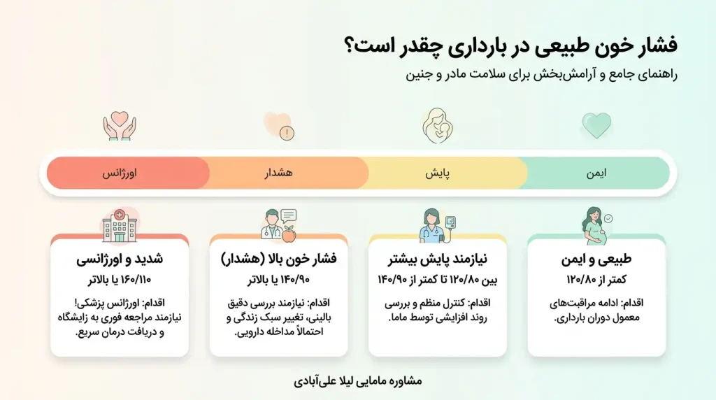 برای کاهش فشار خون در بارداری چه بخوریم+درمان خانگی فشار خون بالا در بارداری