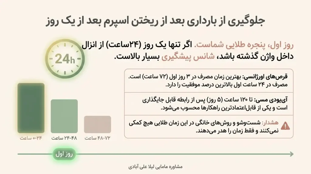 جلوگیری از بارداری بعد از ریختن اسپرم+جلوگیری از بارداری بعد از یک ماه