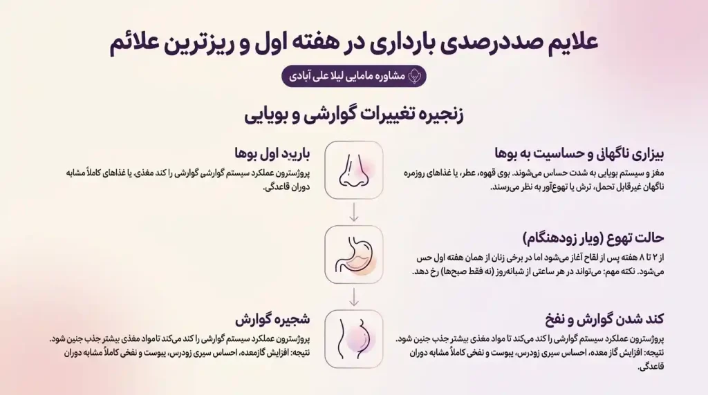 علایم صددرصدی بارداری در هفته اول