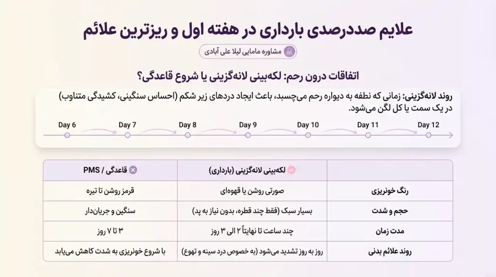ریزترین علائم بارداری در هفته اول