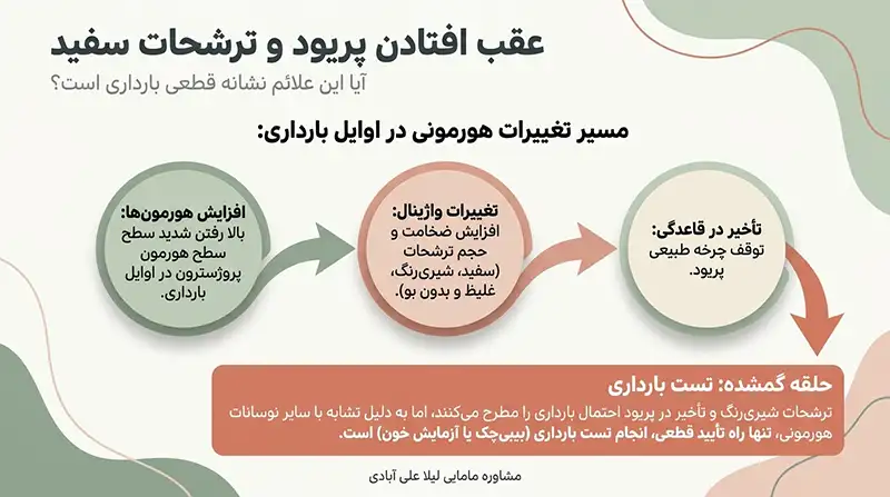 عقب افتادن پریود و ترشحات سفید+عقب افتادن پریود و ترشحات آبکی