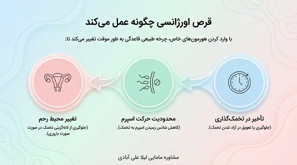 از کجا بفهمیم قرص اورژانسی اثر کرده+در چه صورت قرص اورژانسی اثر نمیکند