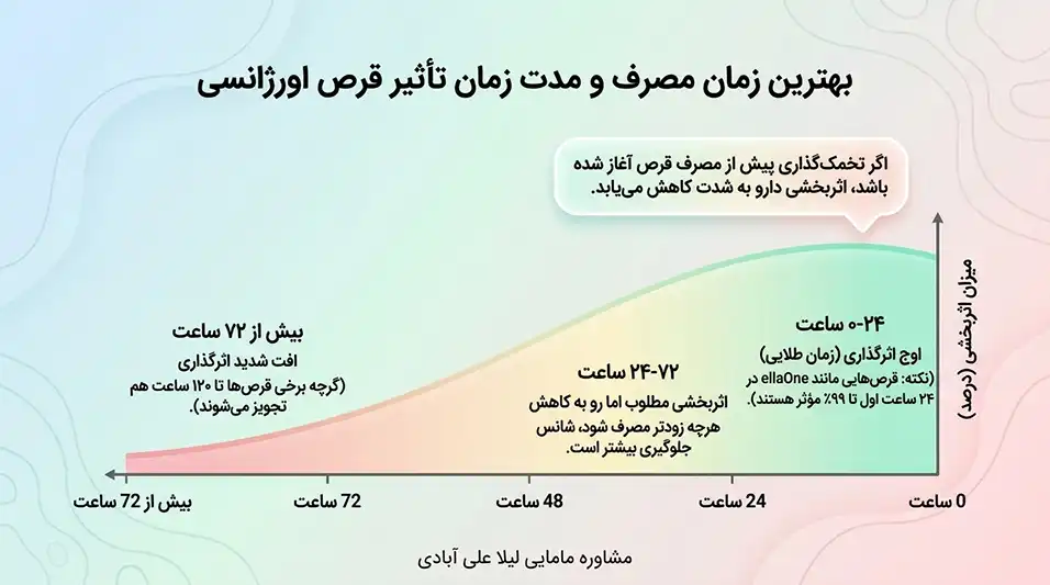 از کجا بفهمیم قرص اورژانسی اثر کرده+در چه صورت قرص اورژانسی اثر نمیکند