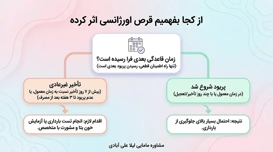 از کجا بفهمیم قرص اورژانسی اثر کرده+در چه صورت قرص اورژانسی اثر نمیکند