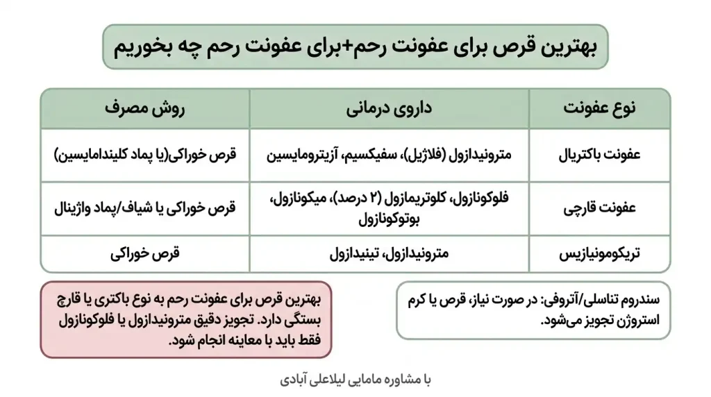 بهترین قرص برای عفونت رحم+برای عفونت رحم چه بخوریم