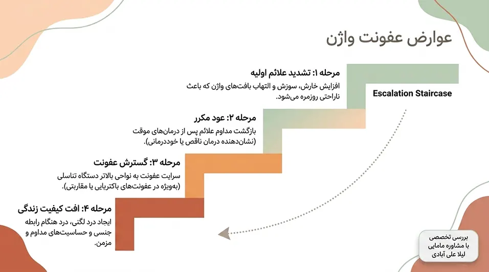 درمان عفونت واژن در خانه+درمان عفونت قارچی واژن