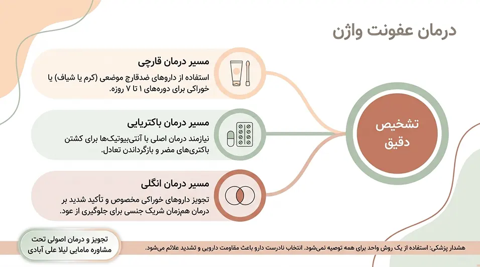 درمان عفونت واژن در خانه+درمان عفونت قارچی واژن