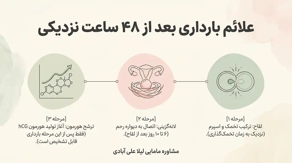 علائم بارداری بعد از ۴۸ ساعت نزدیکی