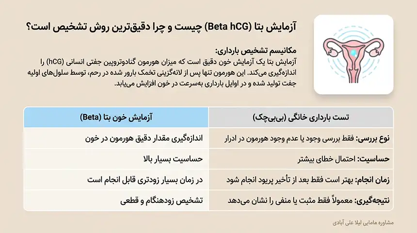 تست بارداری چند روز بعد از عقب افتادن پریودی جواب میدهد+آزمایش بتا یک روز بعد از تاخیر پریود