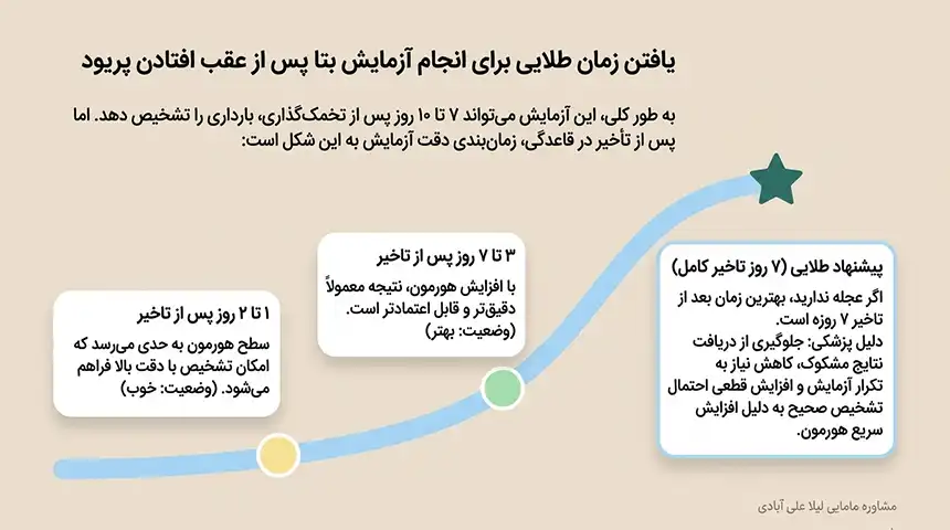 تست بارداری چند روز بعد از عقب افتادن پریودی جواب میدهد+آزمایش بتا یک روز بعد از تاخیر پریود