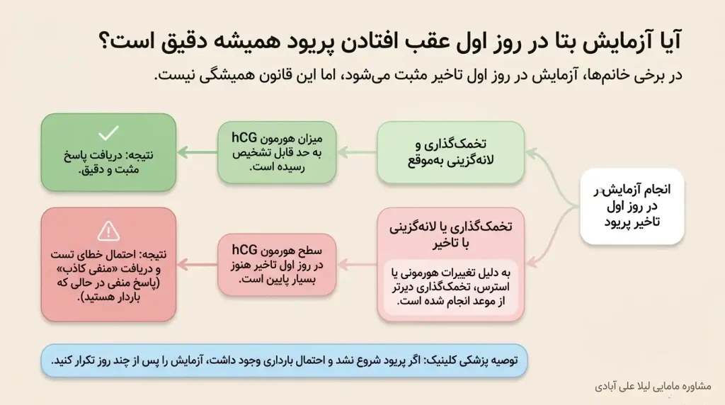 تست بارداری چند روز بعد از عقب افتادن پریودی جواب میدهد+آزمایش بتا یک روز بعد از تاخیر پریود