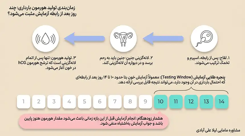 تست بارداری چند روز بعد از عقب افتادن پریودی جواب میدهد+آزمایش بتا یک روز بعد از تاخیر پریود