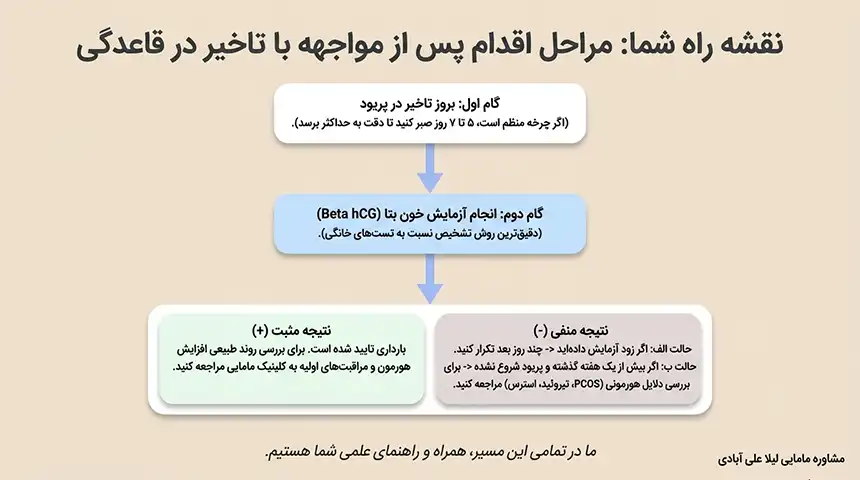 تست بارداری چند روز بعد از عقب افتادن پریودی جواب میدهد+آزمایش بتا یک روز بعد از تاخیر پریود