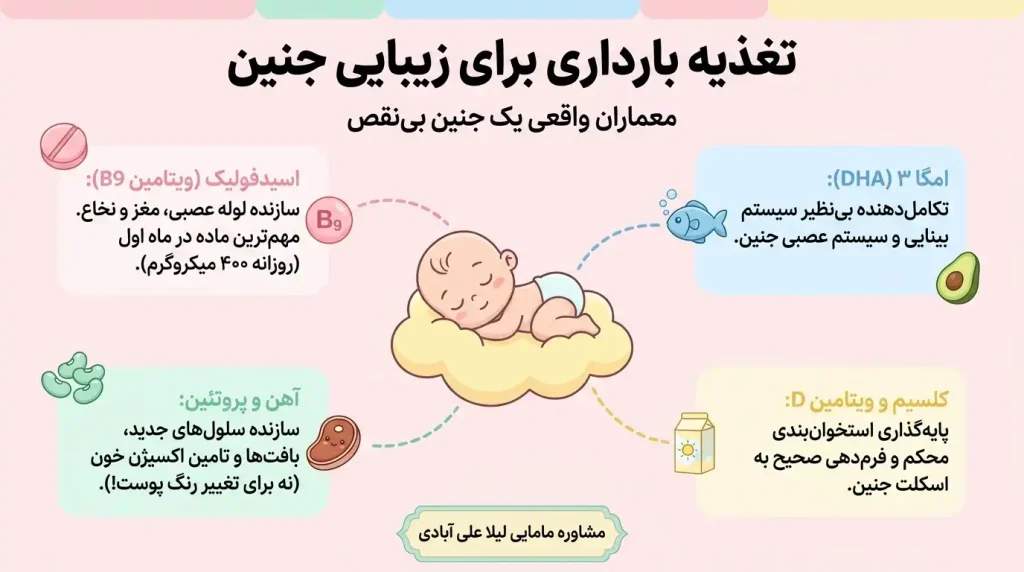 تغذیه ماه اول بارداری برای زیبایی جنین