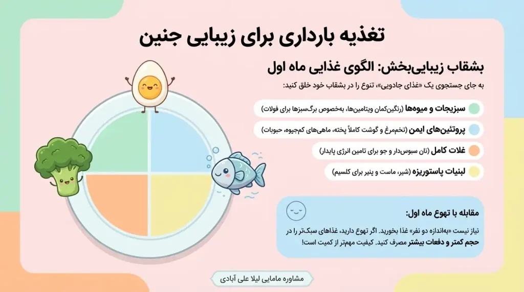 تغذیه ماه اول بارداری برای زیبایی جنین