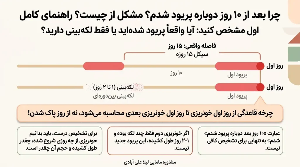 چرا بعد از ده روز دوباره پریود شدم مشکل از چی هست راهنمای کنین