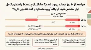 چرا بعد از ده روز دوباره پریود شدم مشکل از چی هست راهنمای کنین