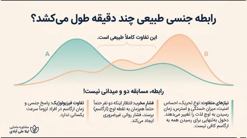 رابطه جنسی طبیعی چند دقیقه طول می کشد؟