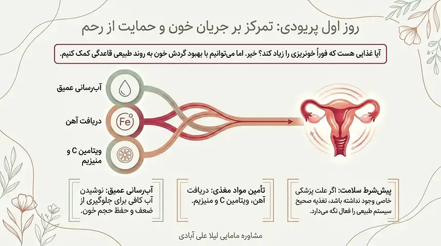 درمان خانگی زیاد شدن خون قاعدگی+برای زیاد شدن خون قاعدگی چی بخوریم +در روز اول پریودی چه بخوریم که خونریزی زیاد شود