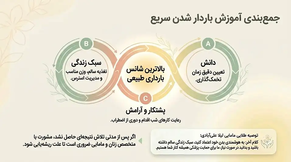 آموزش باردار شدن سریع+چه چیزی برای زود باردار شدن خوبه+روش خانگی برای بارداری سریع