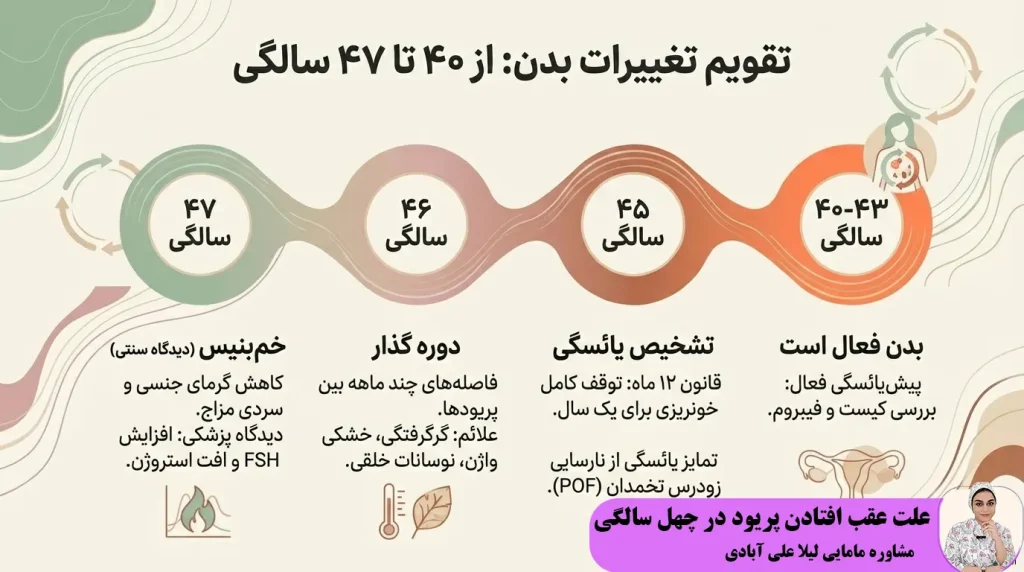 علت عقب افتادن پریود در چهل سالگی
