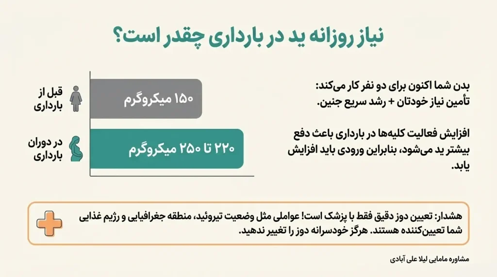 ید در بارداری