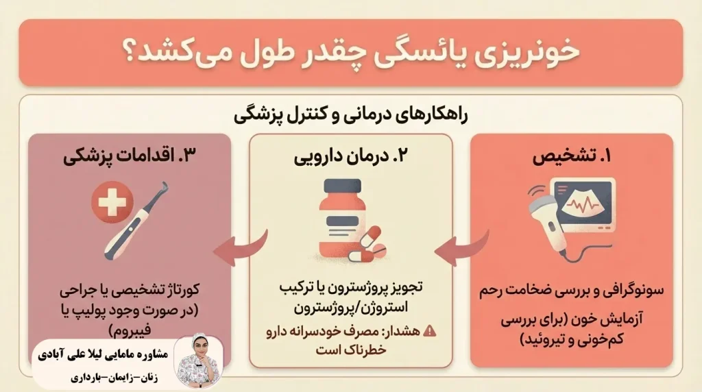 خونریزی یائسگی چقدر طول میکشد؟