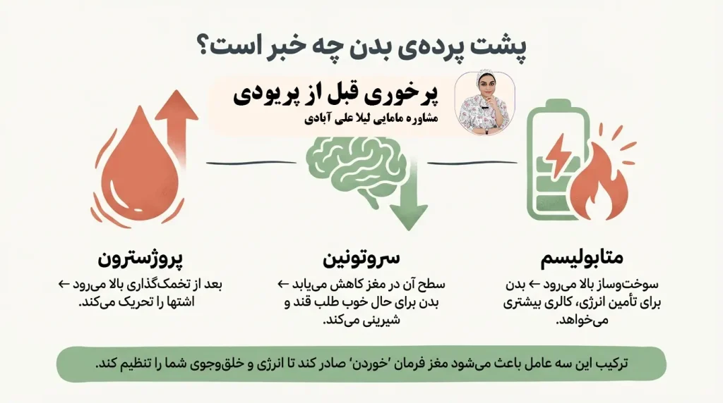 پرخوری قبل از پریودی