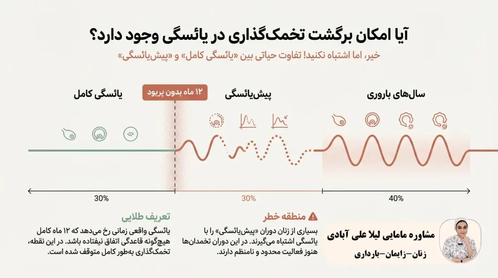 آیا امکان برگشت تخمک‌گذاری در یائسگی وجود دارد؟