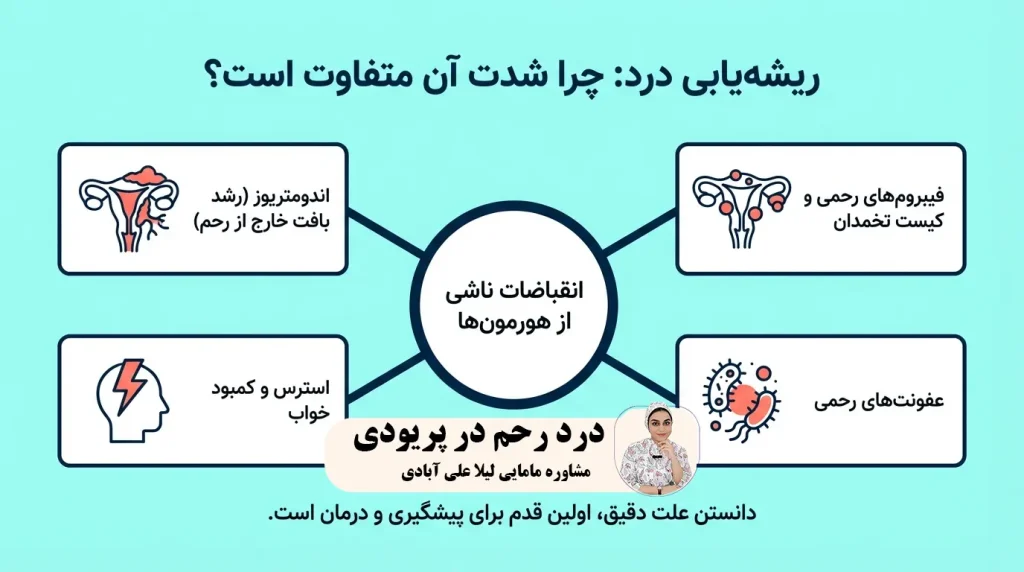 درد رحم در پریودی