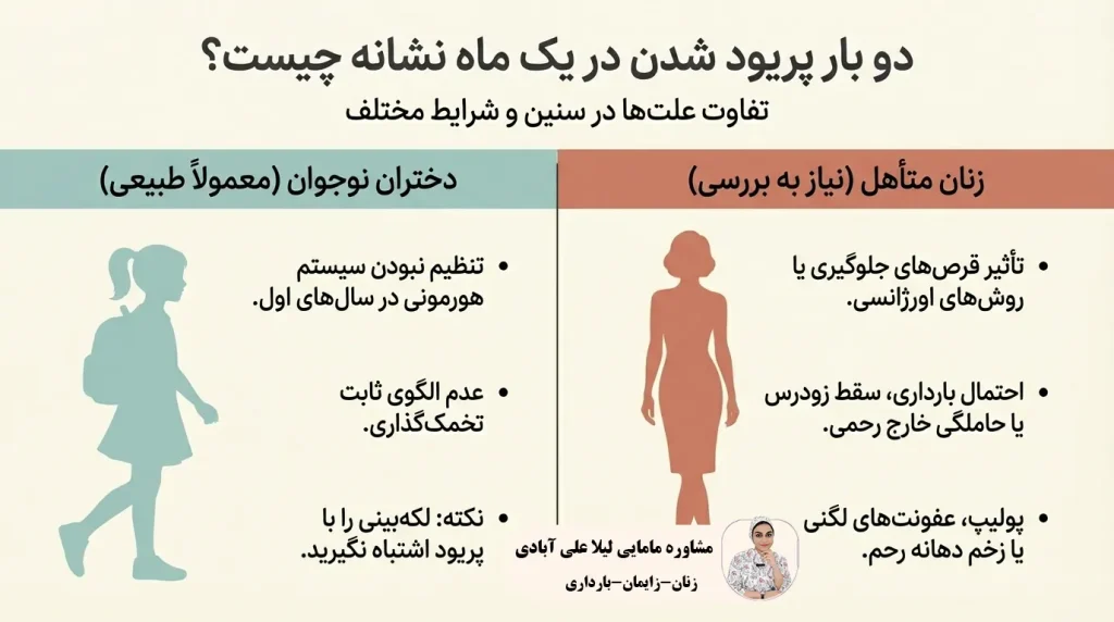 دو بار پریود شدن در یک ماه نشانه چیست؟