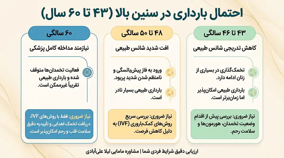 احتمال بارداری در سنین بالا (۴۳ تا ۶۰ سال)
