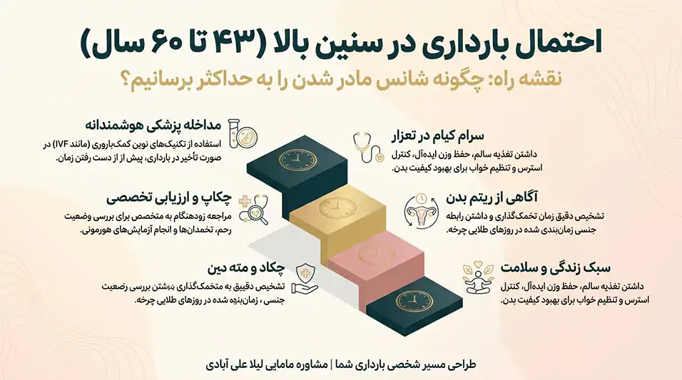احتمال بارداری در سنین بالا (۴۳ تا ۶۰ سال)