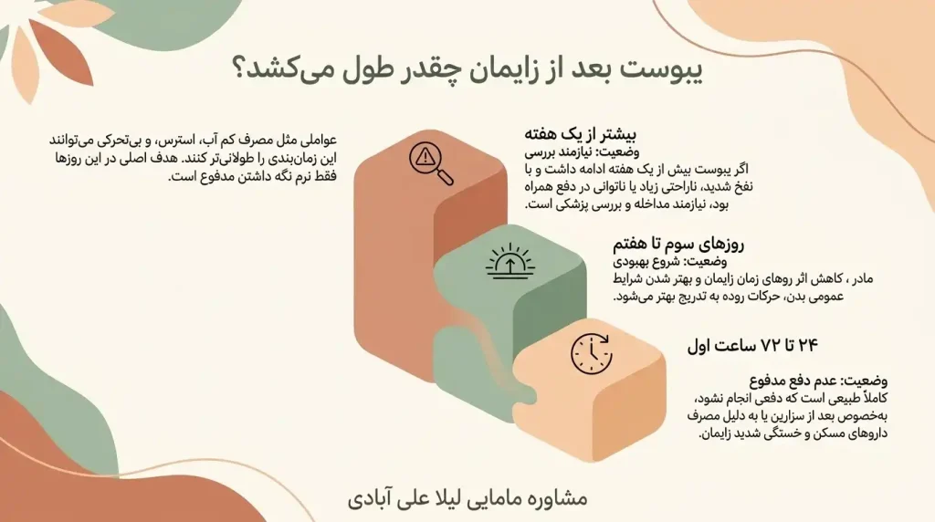 یبوست بعد از زایمان