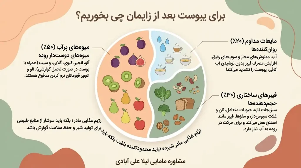 یبوست بعد از زایمان