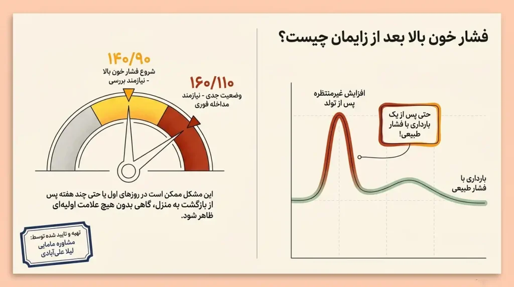 فشار خون بالا بعد از زایمان