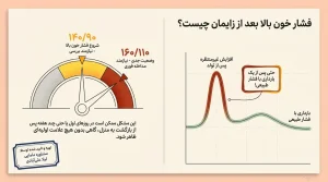 فشار خون بالا بعد از زایمان