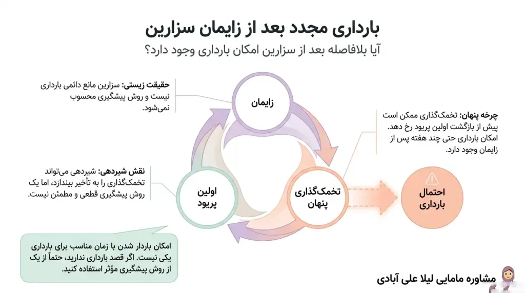 بارداری مجدد بعد از زایمان سزارین