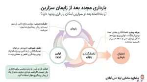 بارداری مجدد بعد از زایمان سزارین