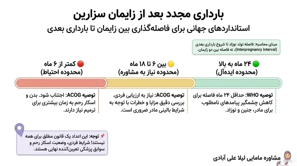بارداری مجدد بعد از زایمان سزارین