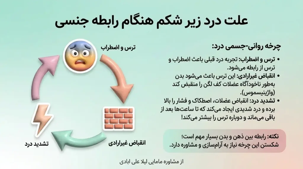 درد زیر شکم هنگام رابطه جنسی