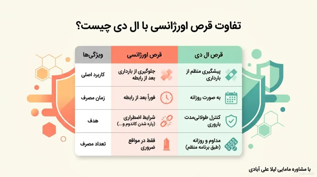 تفاوت قرص اورژانسی با ال دی چیست؟