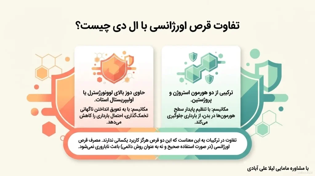 تفاوت قرص اورژانسی با ال دی چیست؟